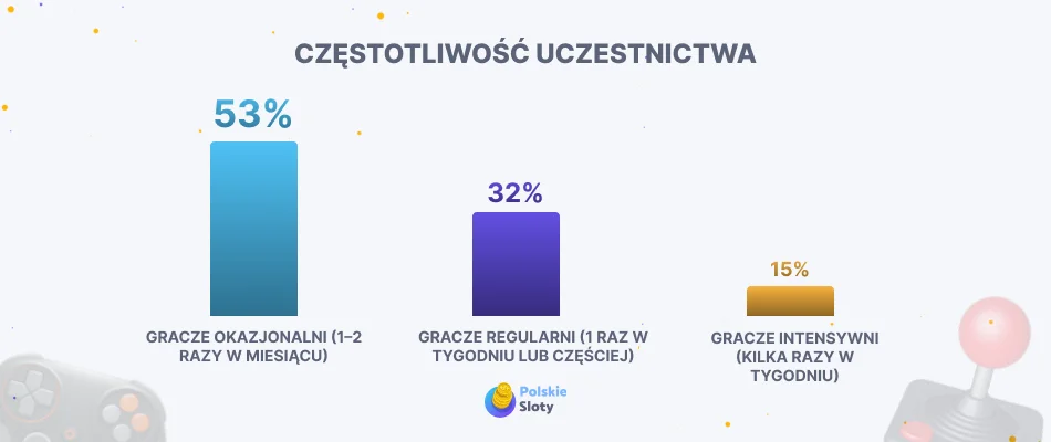 Częstotliwość uczestnictwa