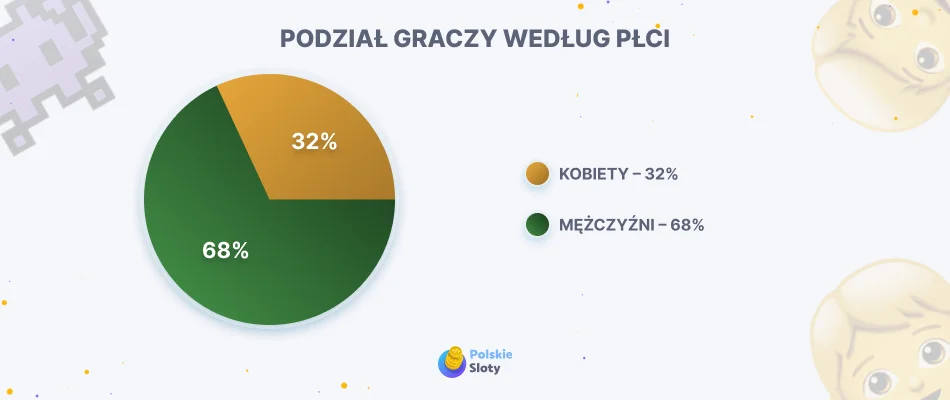 Podział graczy według płci